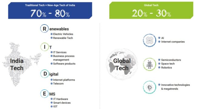 edelweiss technology fund