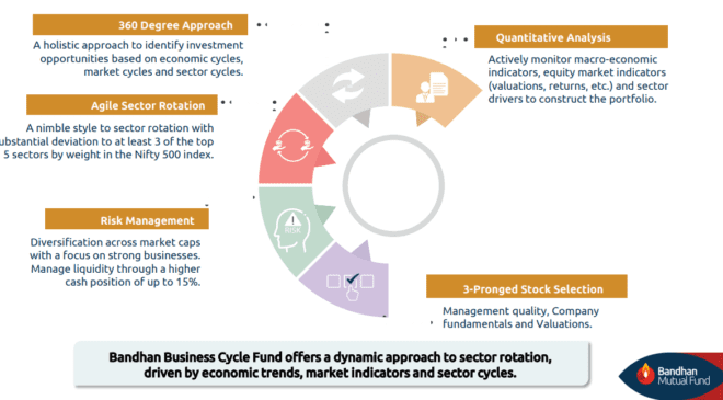 Bandhan Business Cycle Fund 