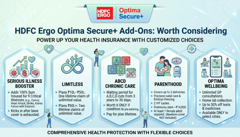 HDFC ERGO Optima Secure add ons