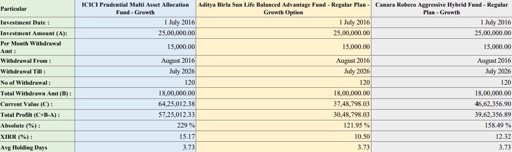 SWP As Passive Income